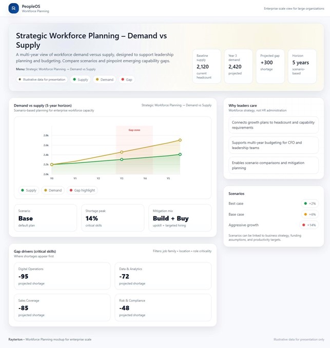 Strategic Workforce Planning