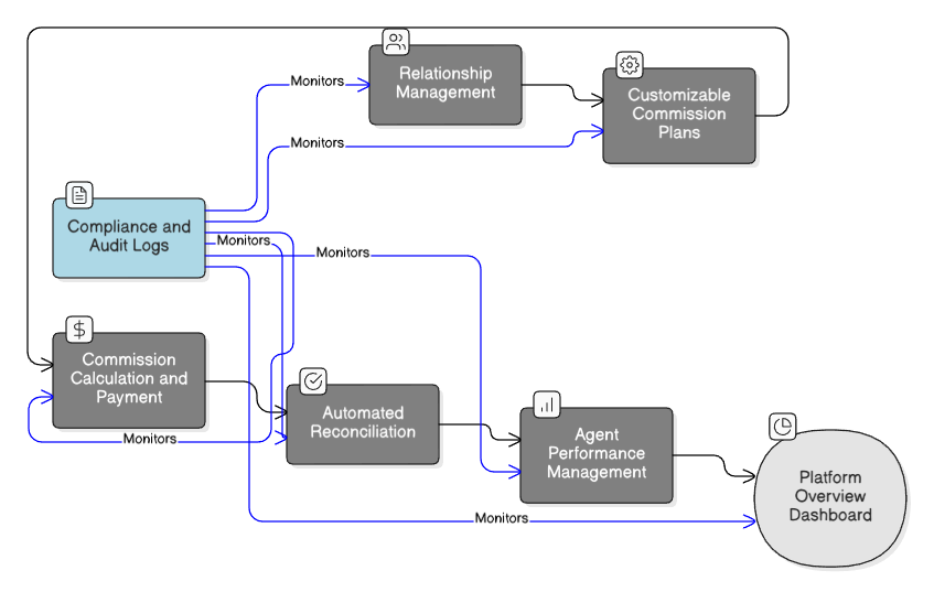End-to-end Operating Story