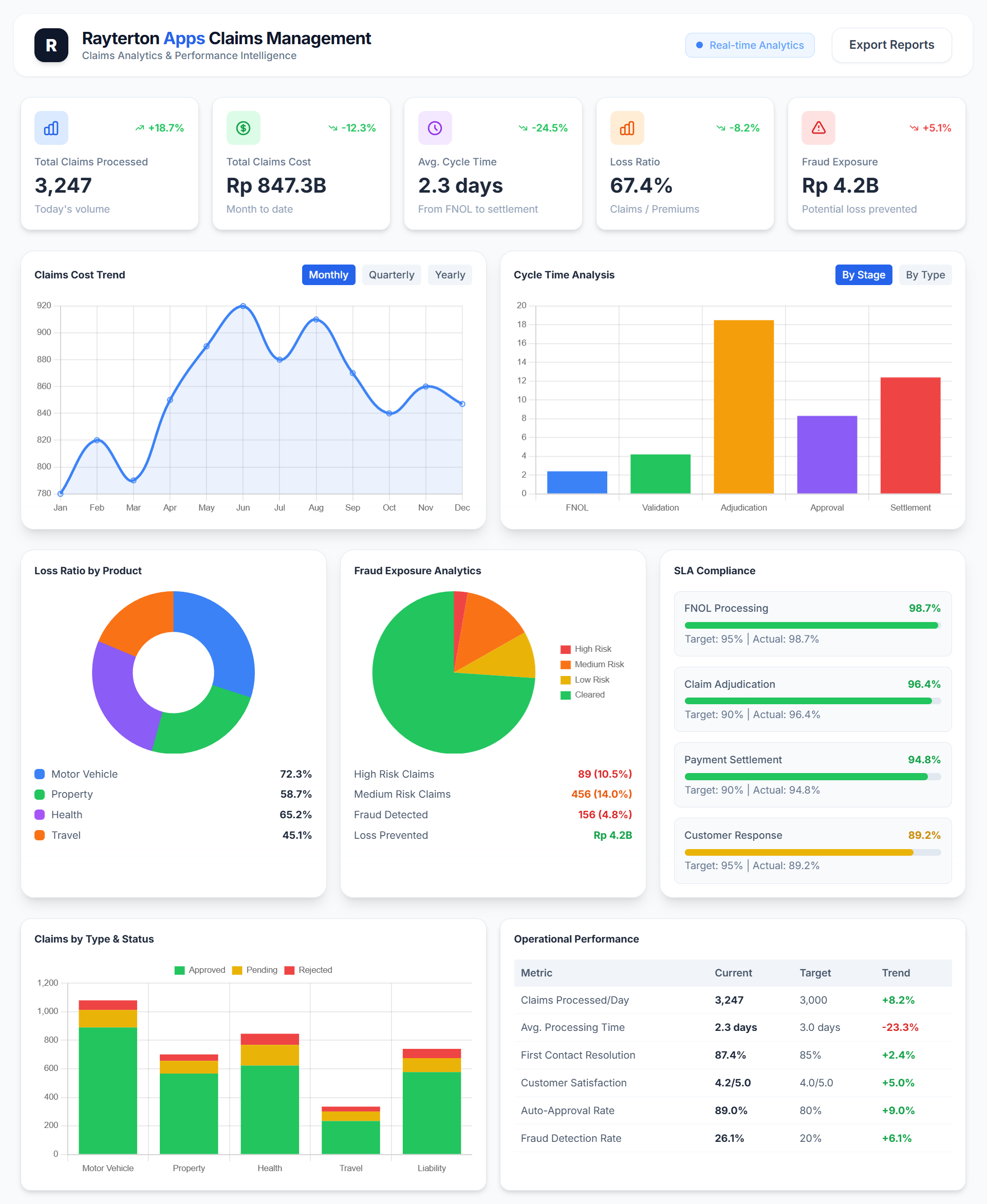 Claims Analytics and Reporting