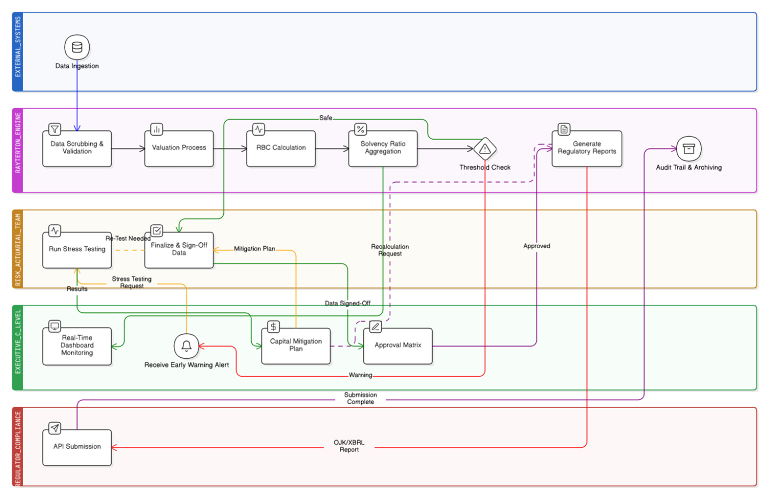 End-to-end Operating Story
