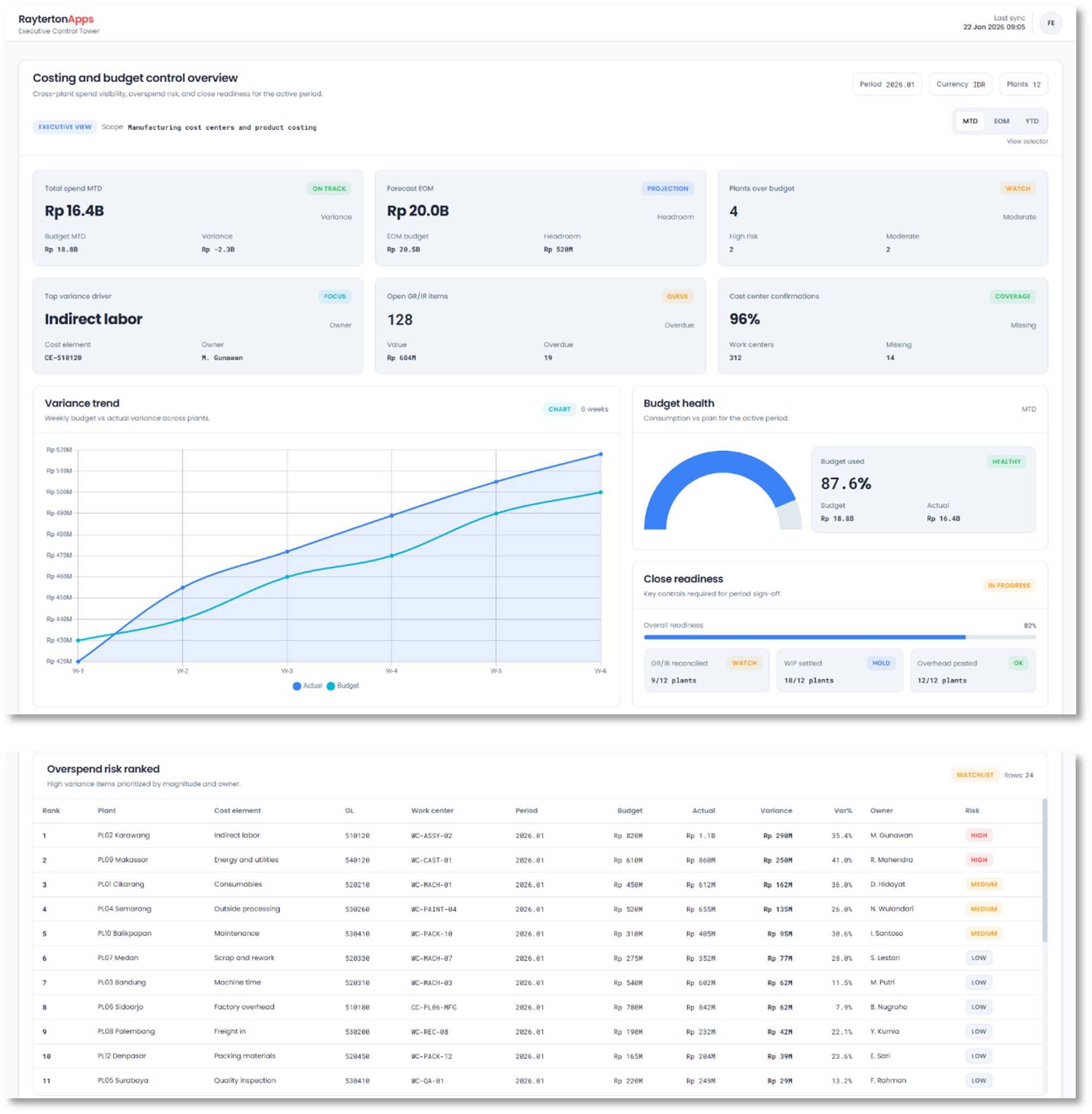 Budget Governance and Executive Control Tower