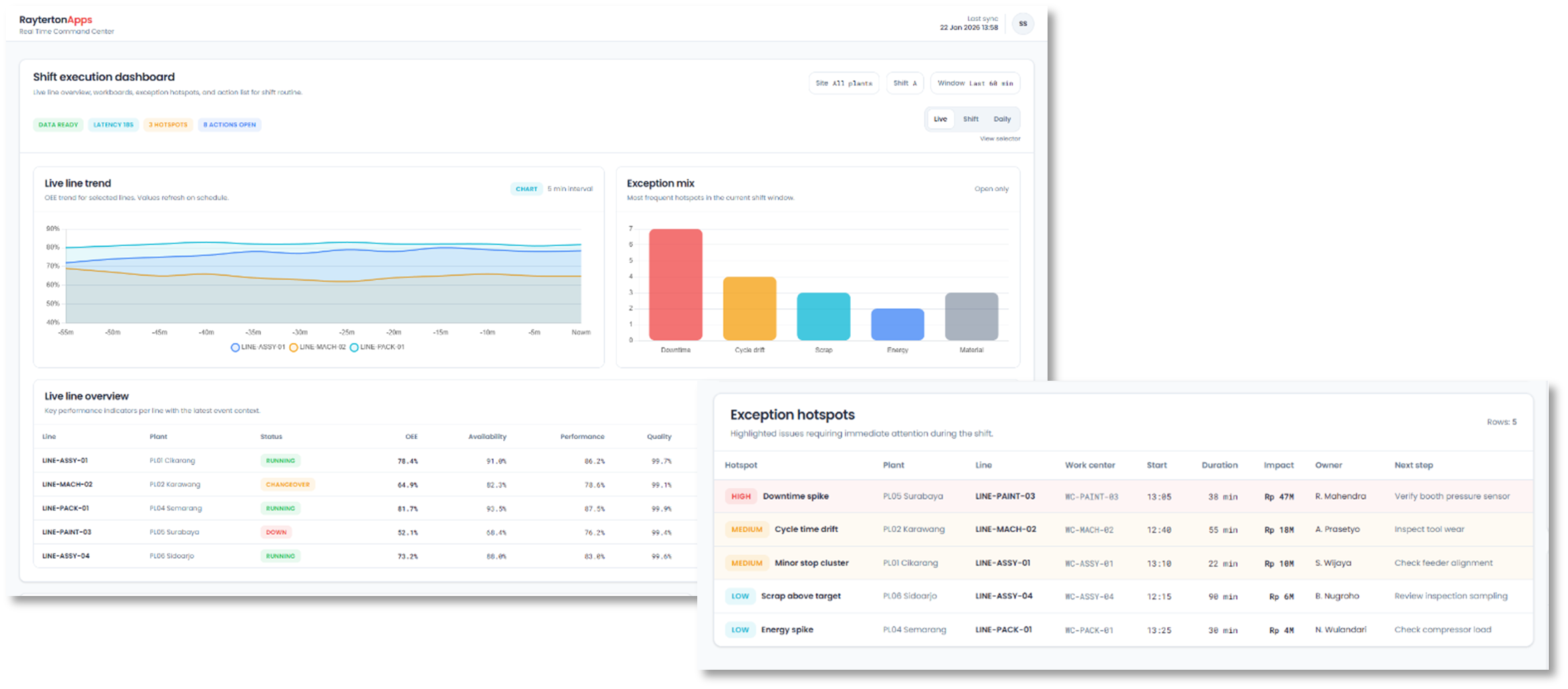 Real-Time Monitoring and Shift Management