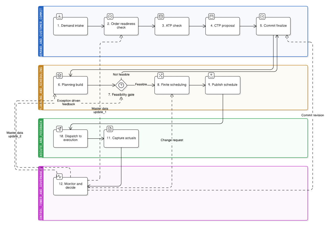 End-to-end operating story