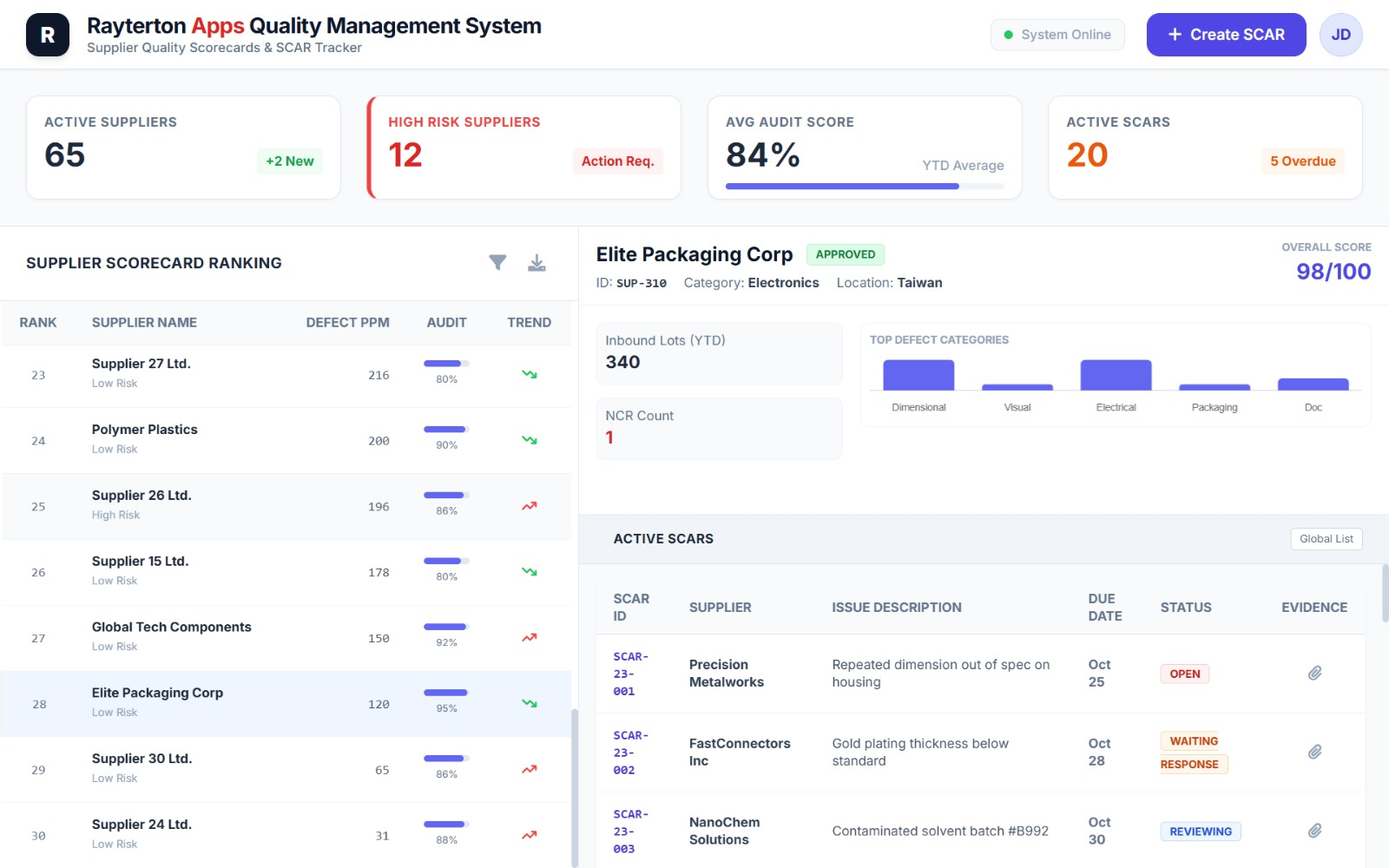 Full Product Tracking and Synchronized Systems