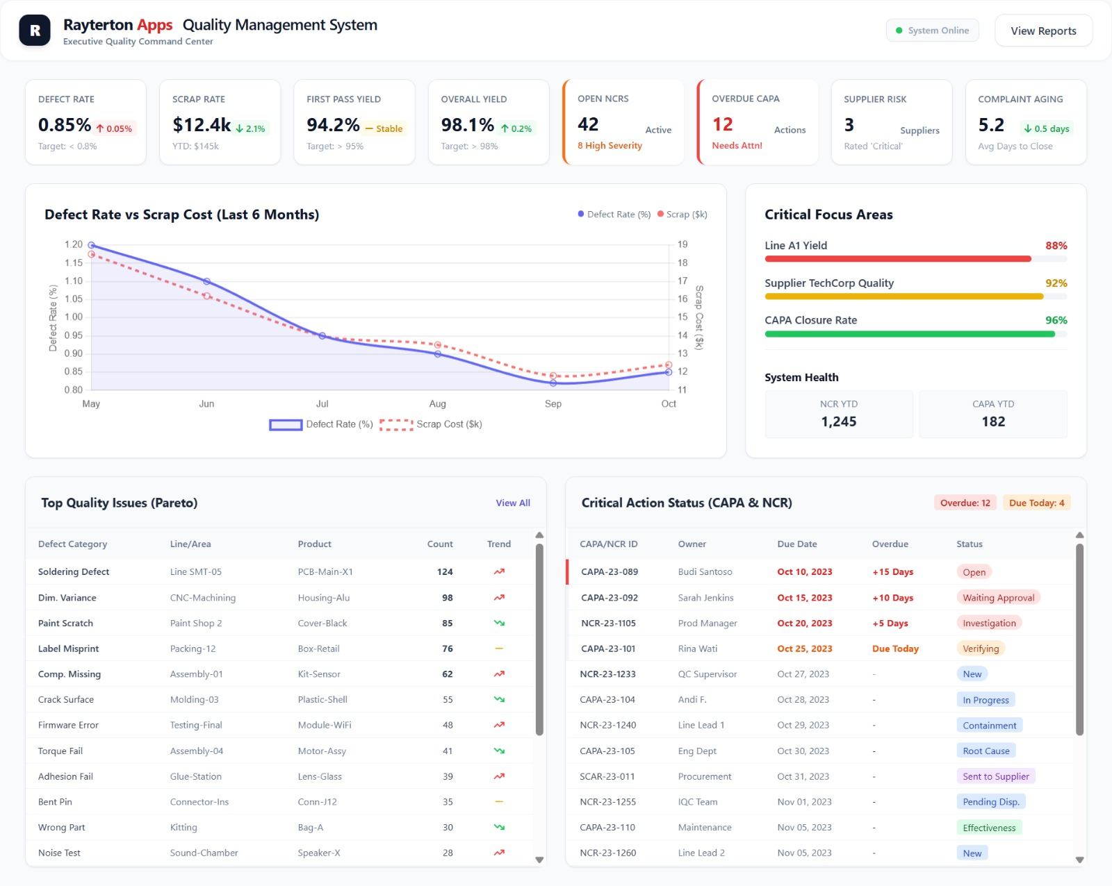 Executive Quality Analytics and Insights