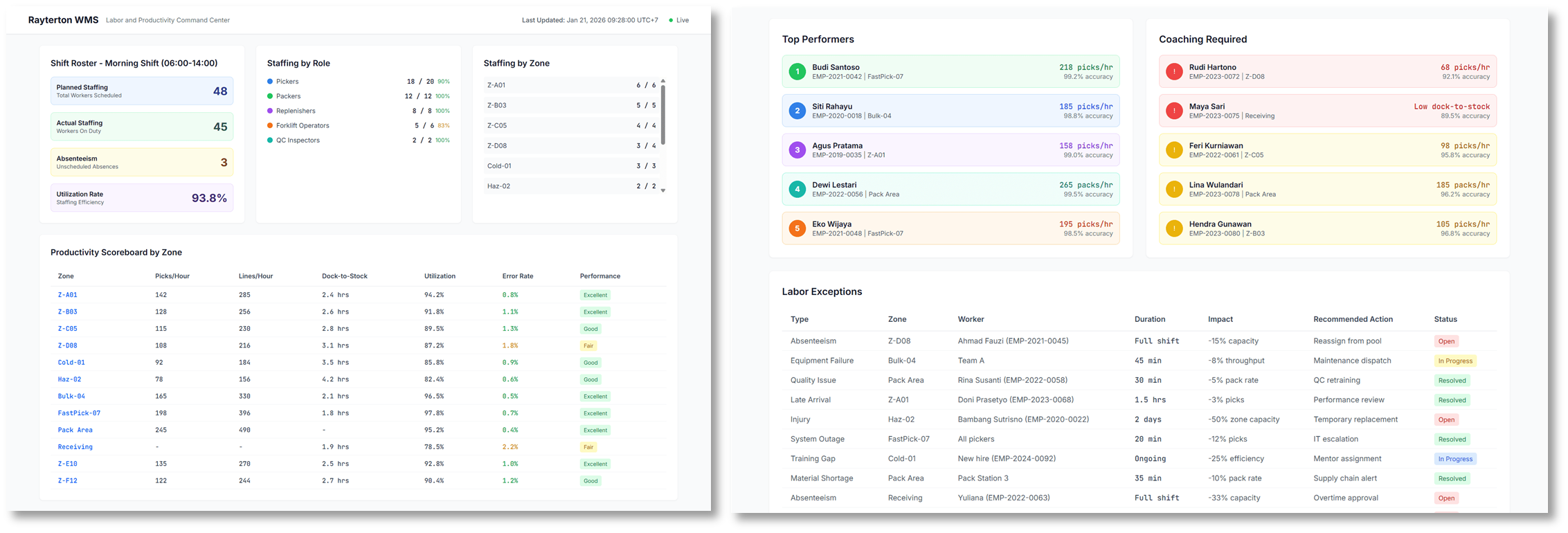 Workforce, Automation, and Ecosystem
