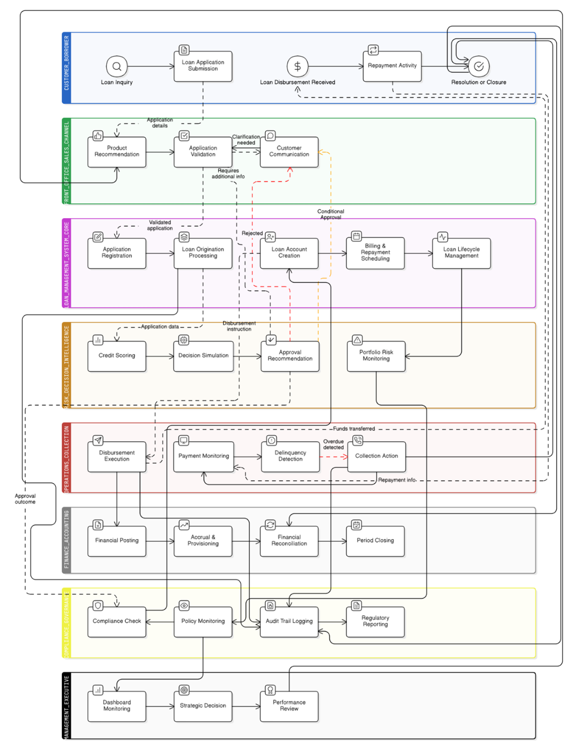 End-to-end Operating Story