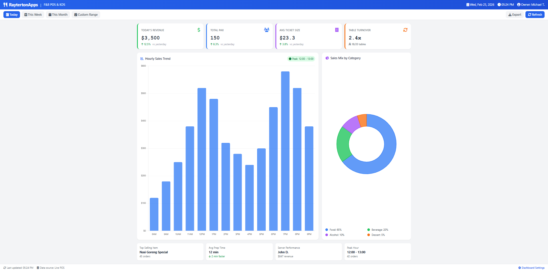 Executive Analytics and Audit