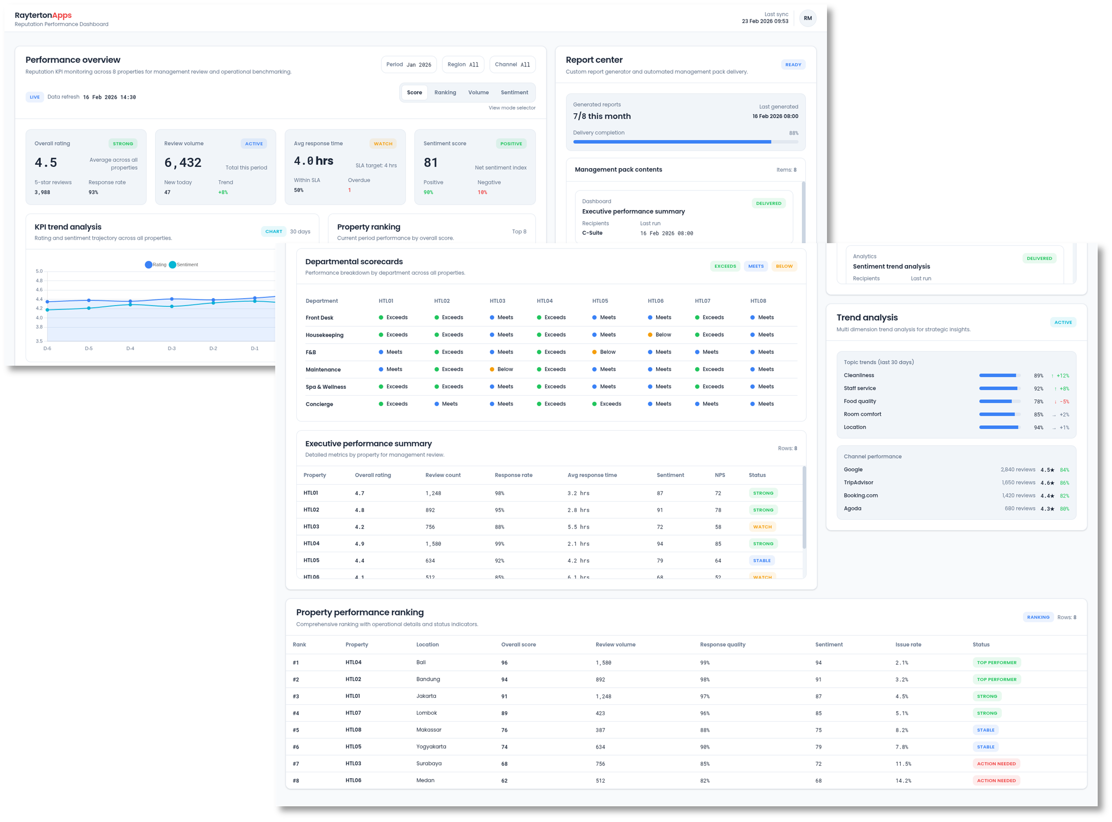 Reputation Performance Dashboard