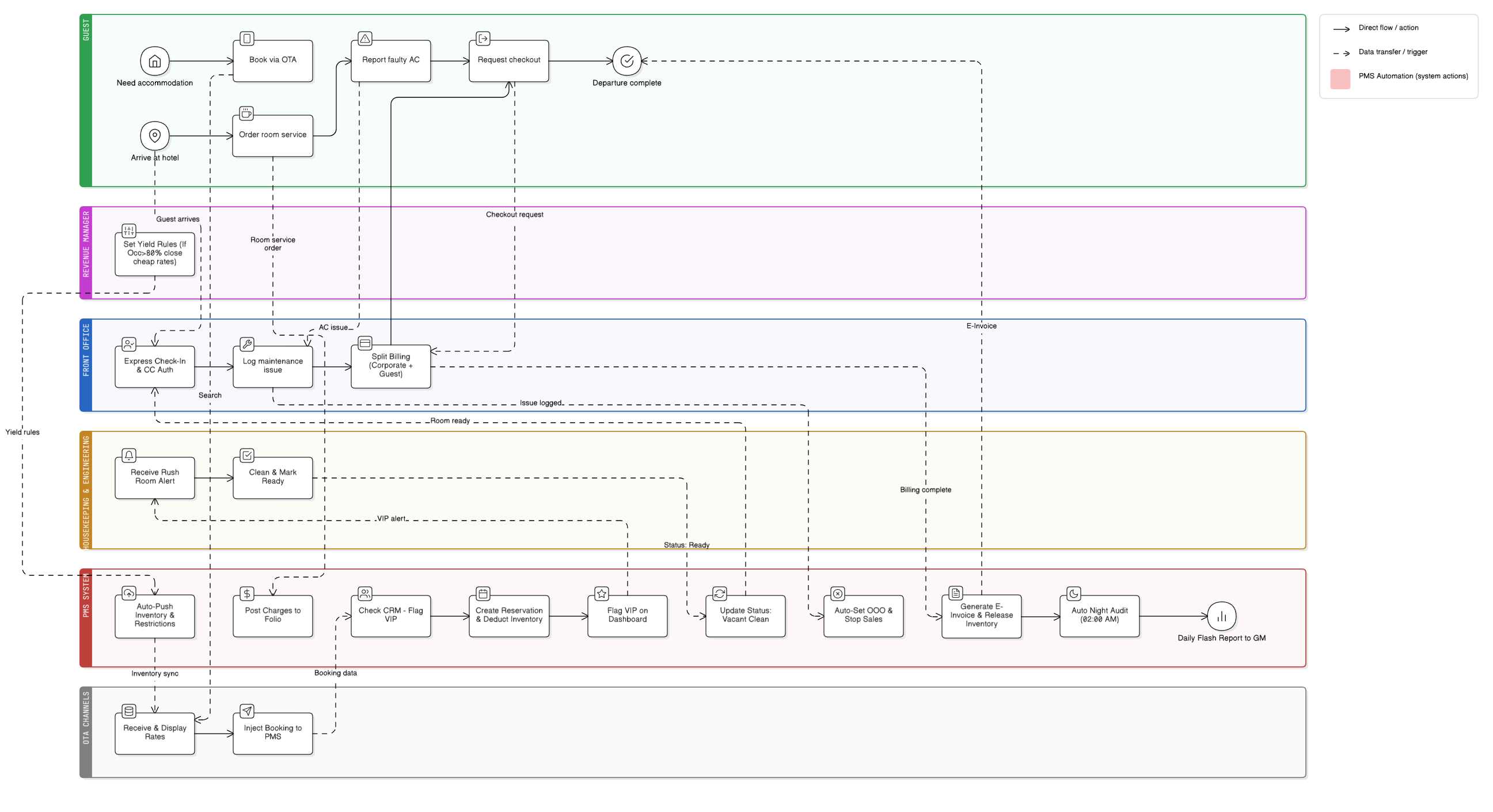 End-to-end Operating Story
