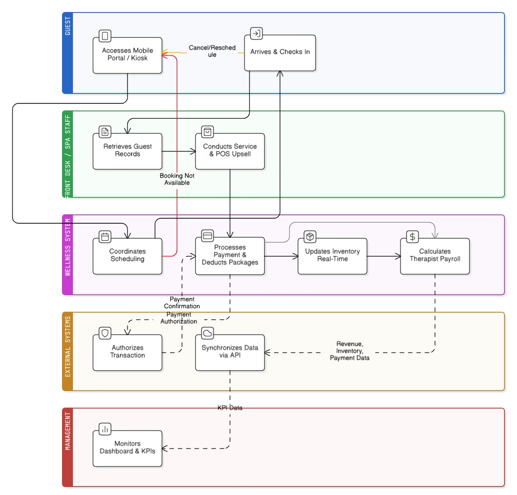 End to End Operating Flow