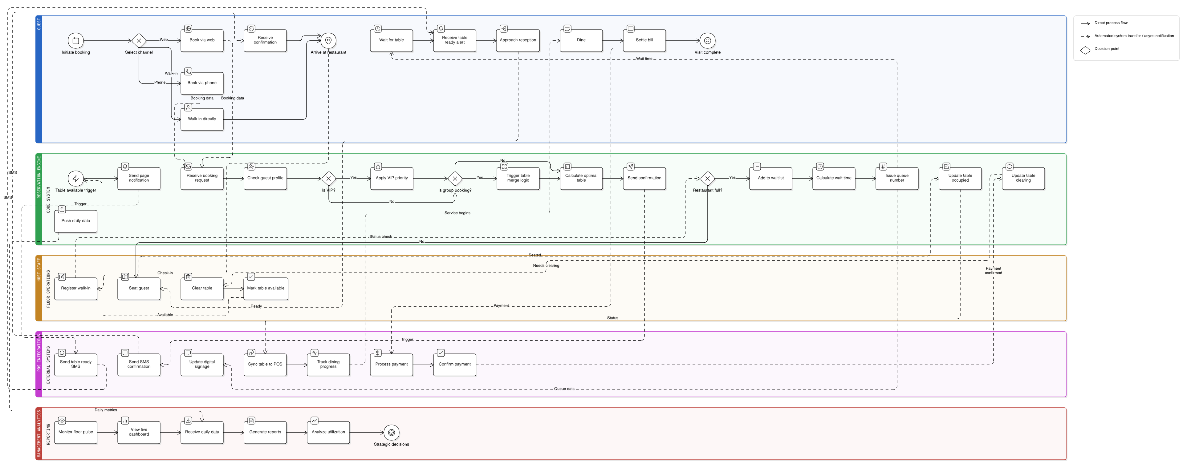 About The Reservation and Queue System