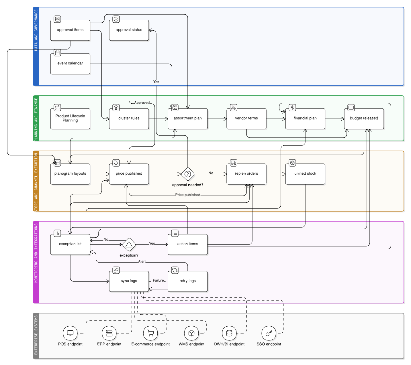 End-to-end operating story